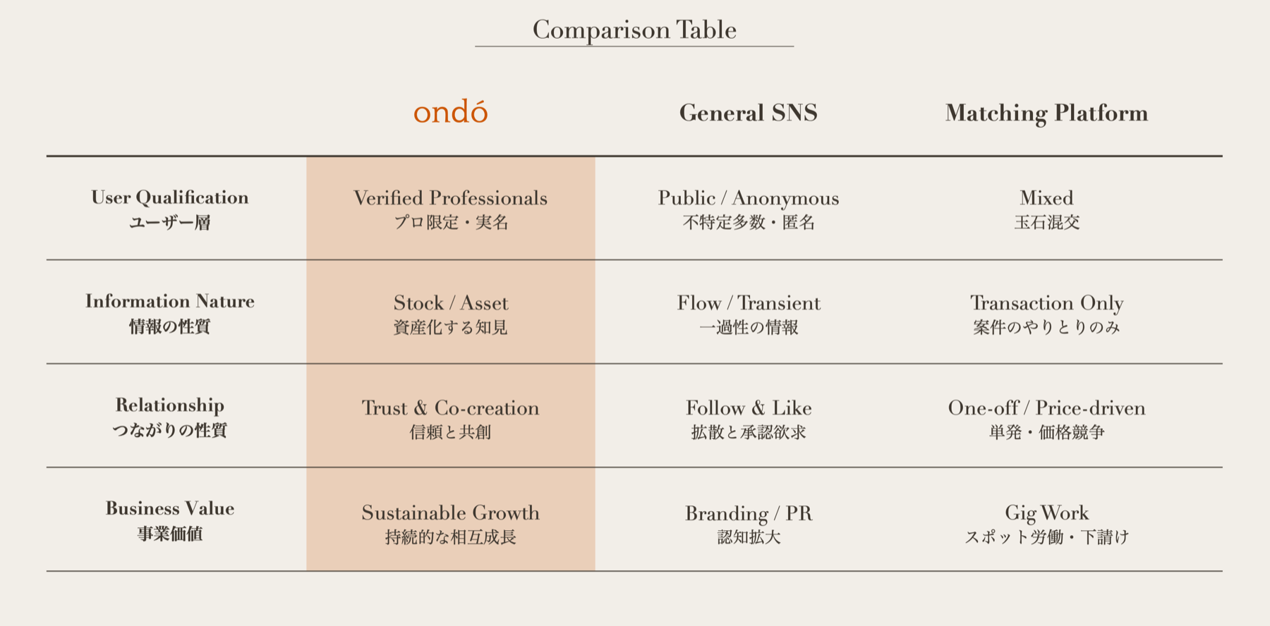 ondóの比較表