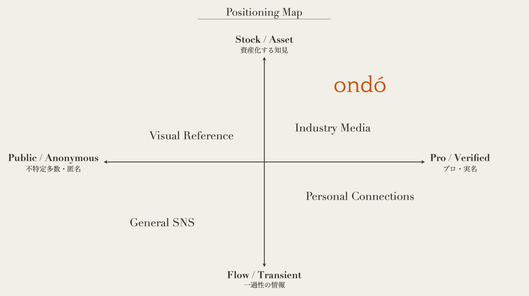 ondóのポジショニングマップ